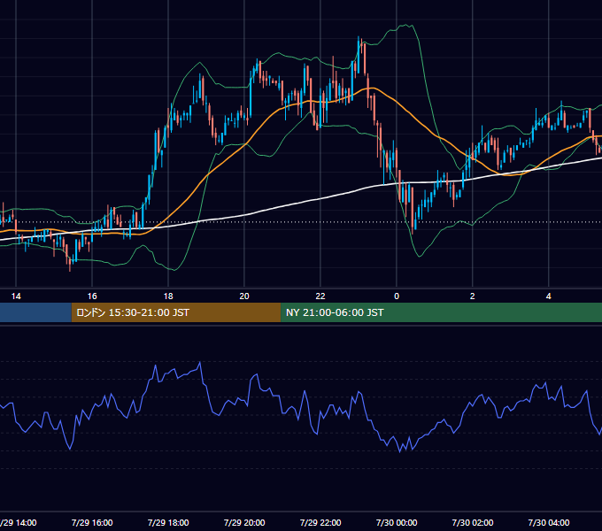 2004年7月29日（木） USD/JPY 5分足チャート