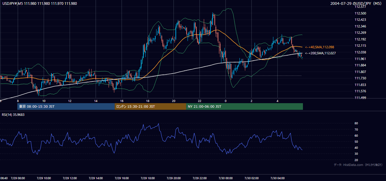 2004年7月29日(木) USD/JPY 5分足チャート