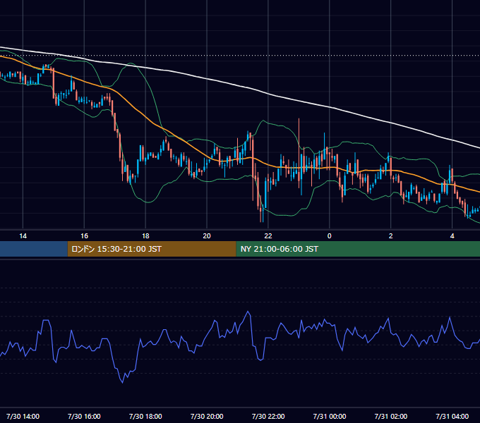 2004年7月30日（金） USD/JPY 5分足チャート
