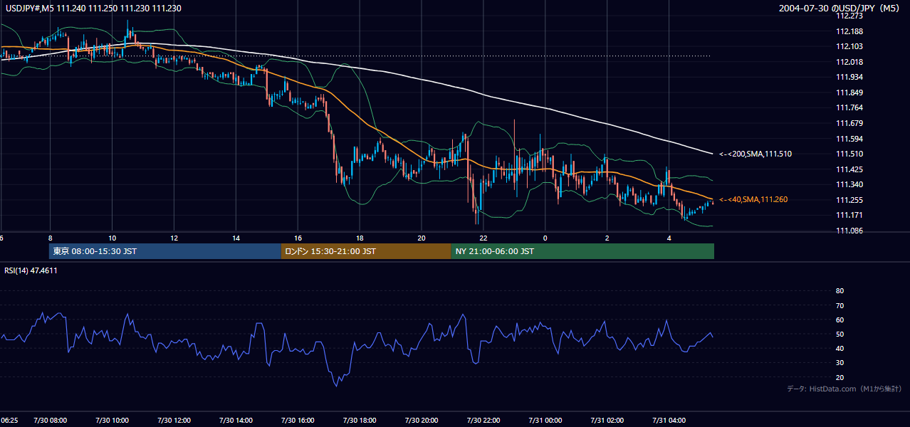 2004年7月30日(金) USD/JPY 5分足チャート