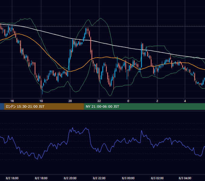 2004年8月2日（月） USD/JPY 5分足チャート