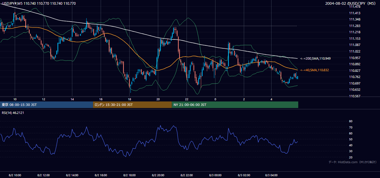 2004年8月2日(月) USD/JPY 5分足チャート