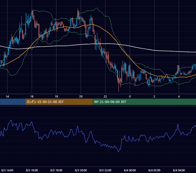 2004年8月3日（火） USD/JPY 5分足チャート