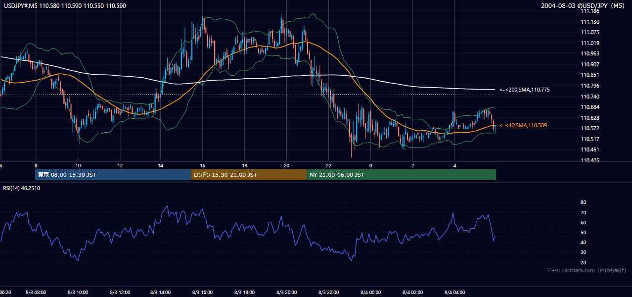 2004年8月3日(火) USD/JPY 5分足チャート