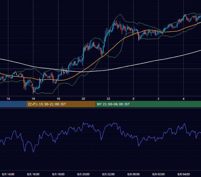 2004年8月5日（木） USD/JPY 5分足チャート