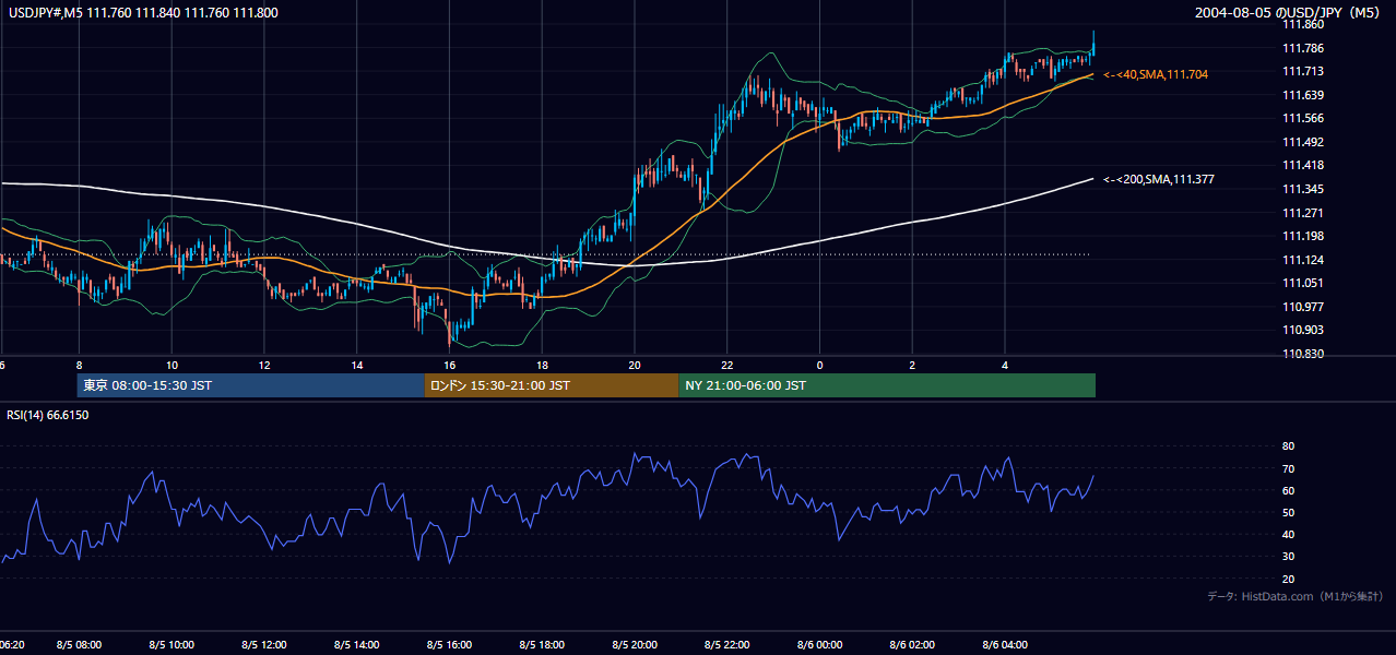 2004年8月5日（木） USD/JPY 5分足チャート