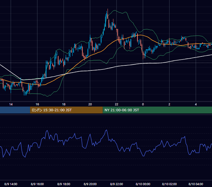 2004年8月9日（月） USD/JPY 5分足チャート