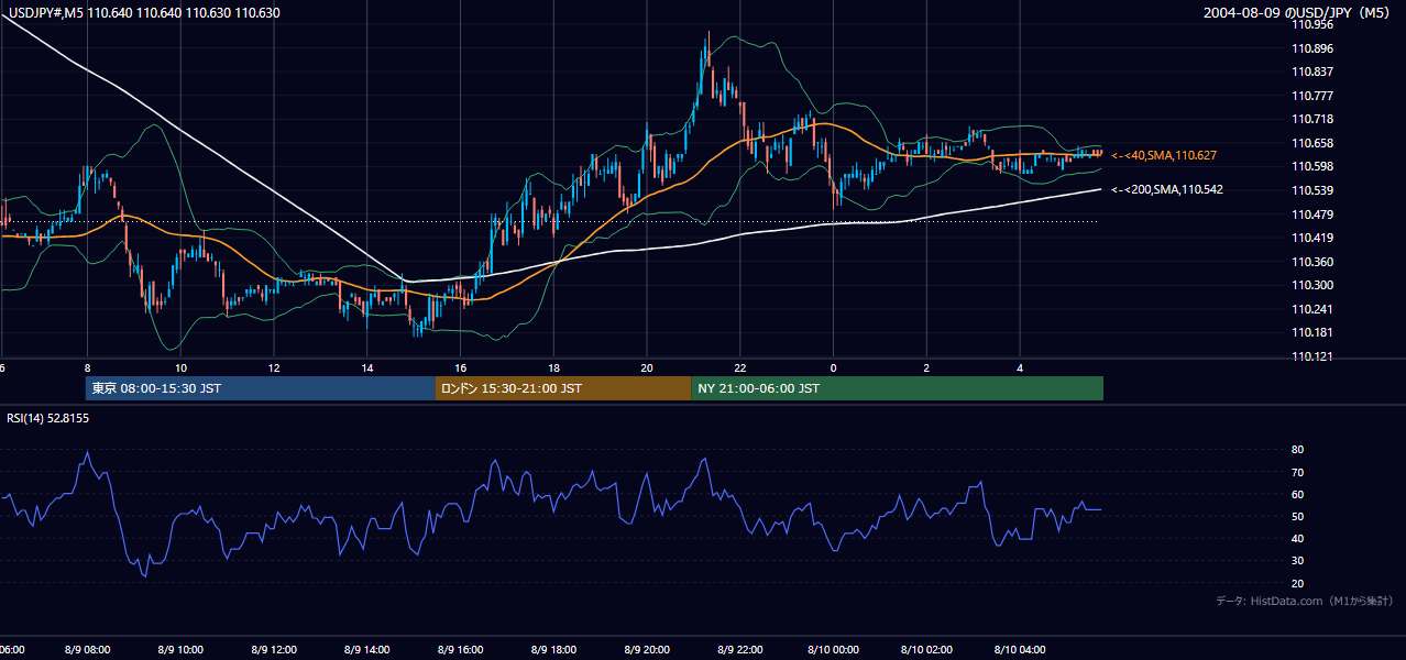 2004年8月9日(月) USD/JPY 5分足チャート