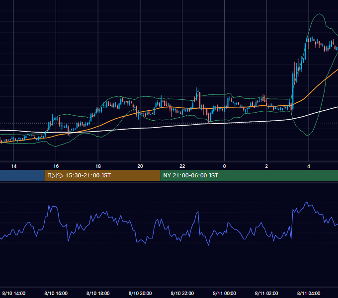 2004年8月10日（火） USD/JPY 5分足チャート