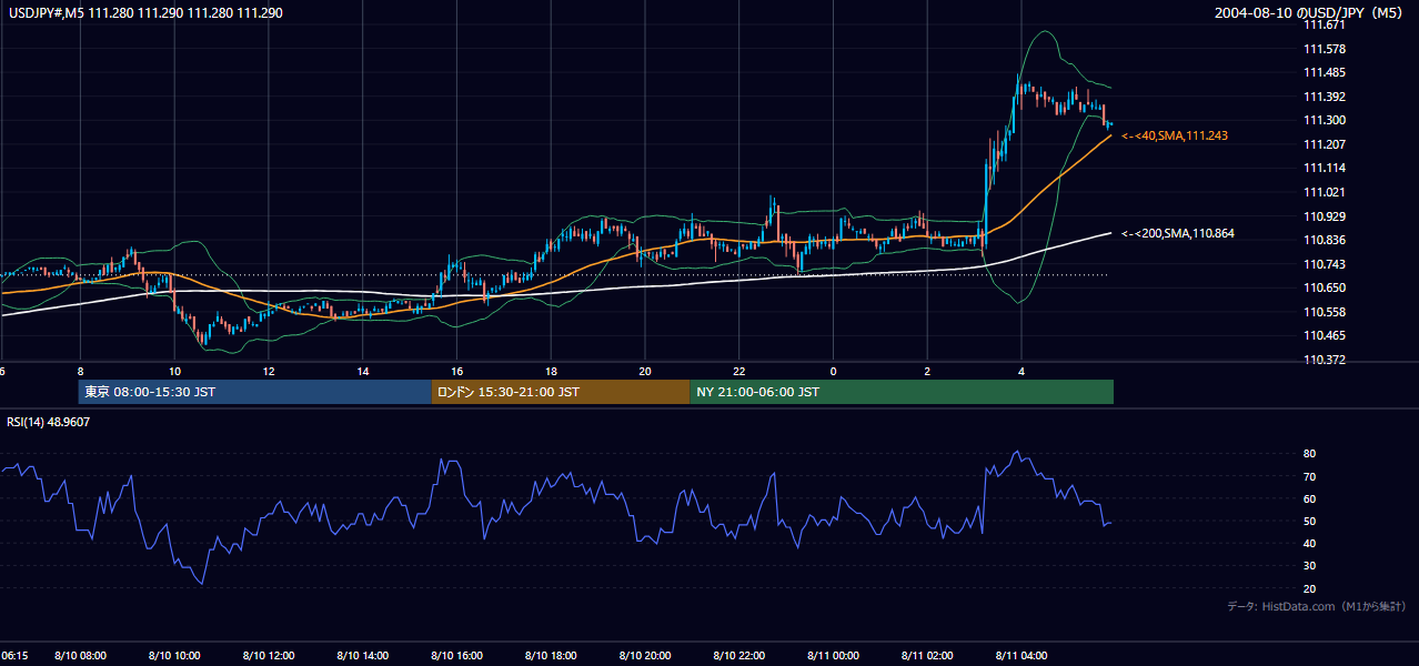 2004年8月10日（火） USD/JPY 5分足チャート