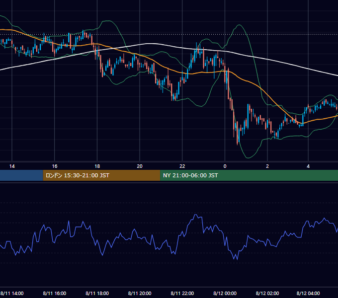 2004年8月11日（水） USD/JPY 5分足チャート