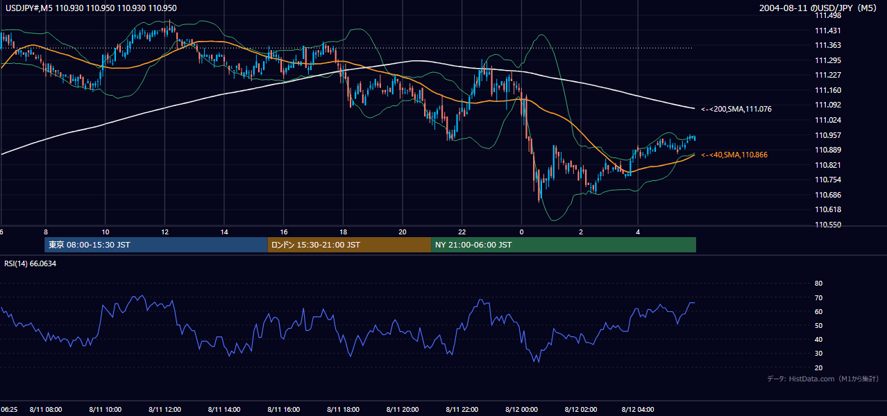 2004年8月11日（水） USD/JPY 5分足チャート