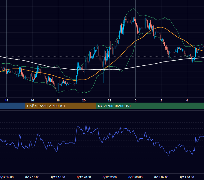 2004年8月12日（木） USD/JPY 5分足チャート
