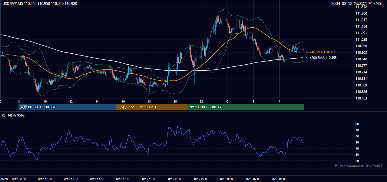 2004-08-12（木） USD/JPY 5分足チャート