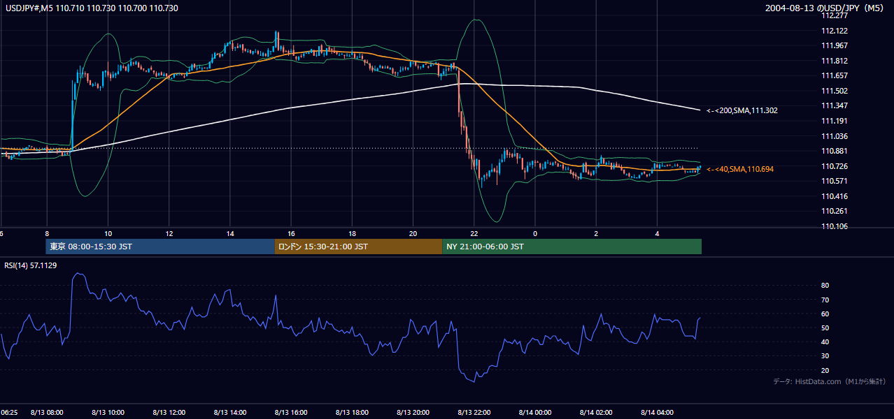 2004年8月13日(金) USD/JPY 5分足チャート