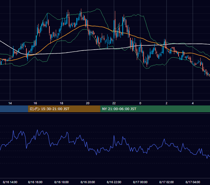 2004年8月16日（月） USD/JPY 5分足チャート