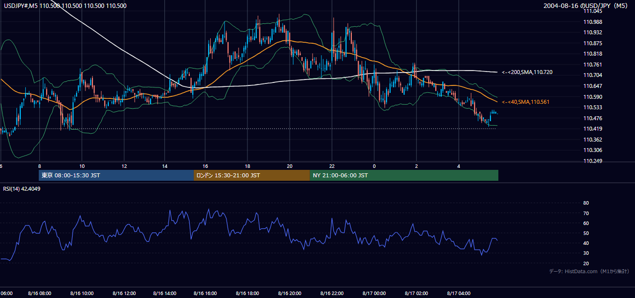 2004-08-16（月） USD/JPY 5分足チャート