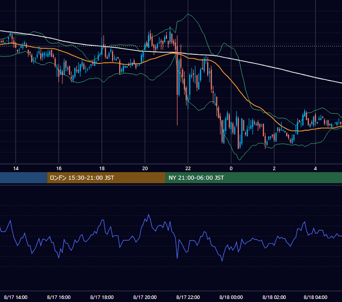 2004年8月17日（火） USD/JPY 5分足チャート