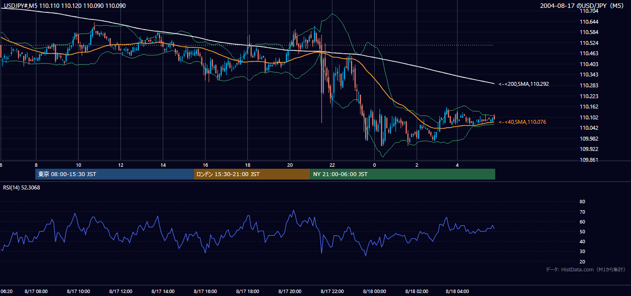 2004-08-17（火） USD/JPY 5分足チャート