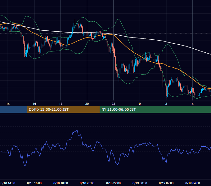2004年8月18日（水） USD/JPY 5分足チャート