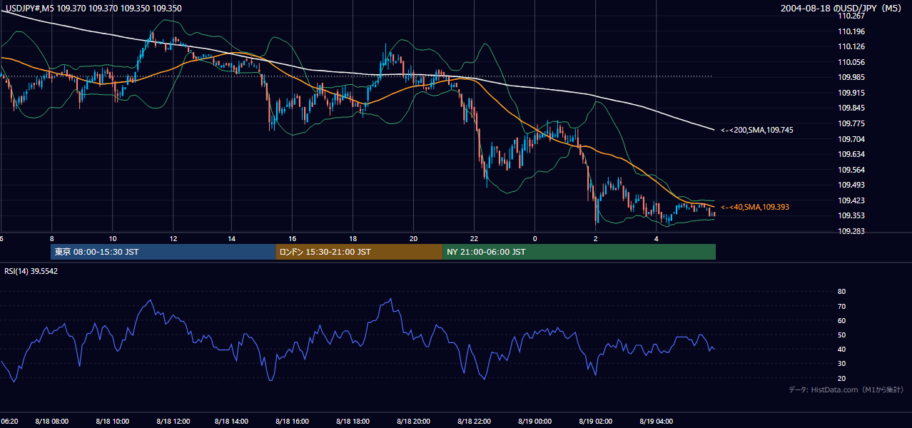 2004年8月18日（水） USD/JPY 5分足チャート