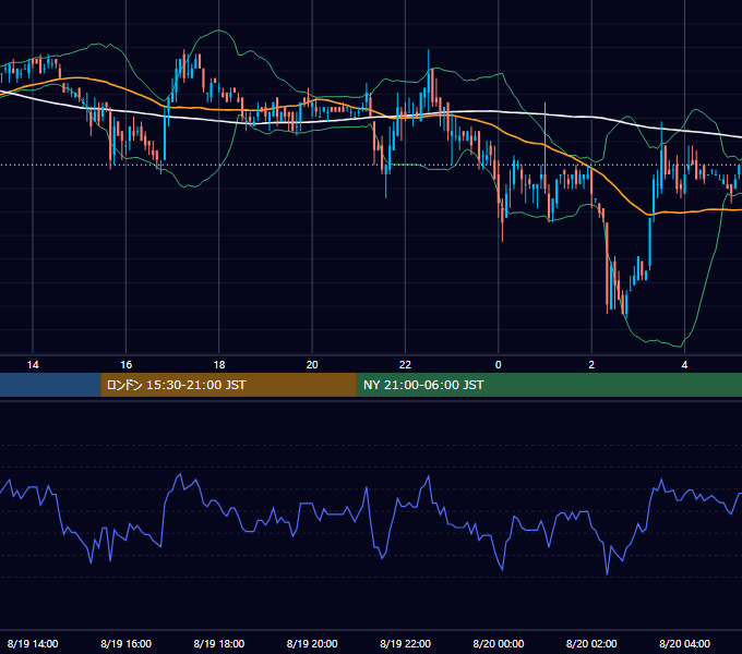 2004年8月19日（木） USD/JPY 5分足チャート