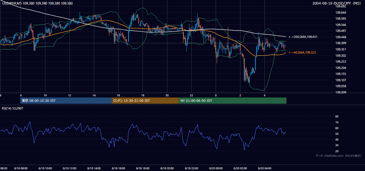 2004-08-19（木） USD/JPY 5分足チャート