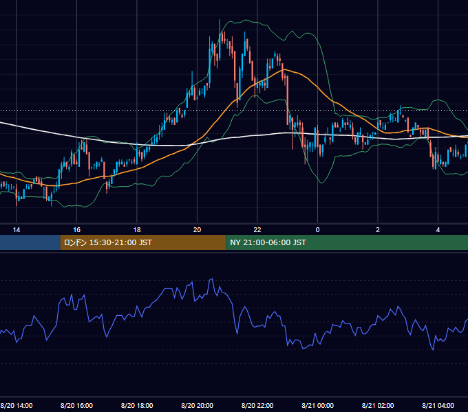 2004年8月20日（金） USD/JPY 5分足チャート