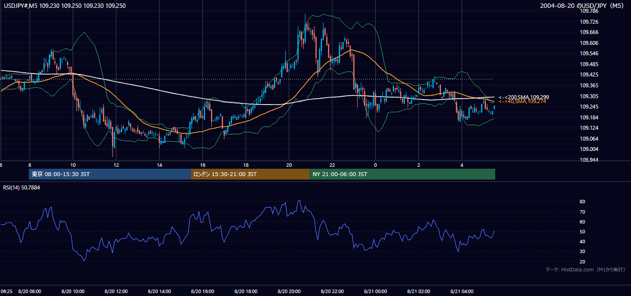 2004-08-20（金） USD/JPY 5分足チャート