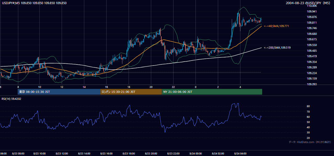 2004年8月23日（月） USD/JPY 5分足チャート