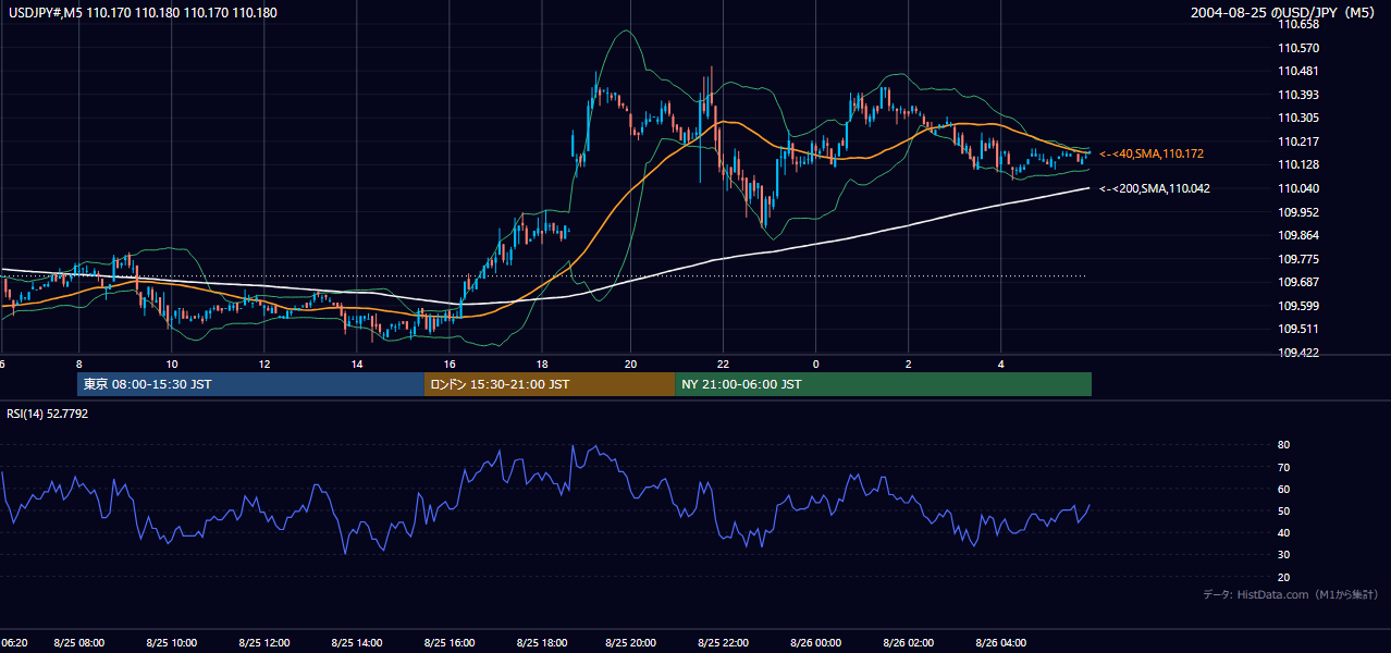 2004-08-25（水） USD/JPY 5分足チャート