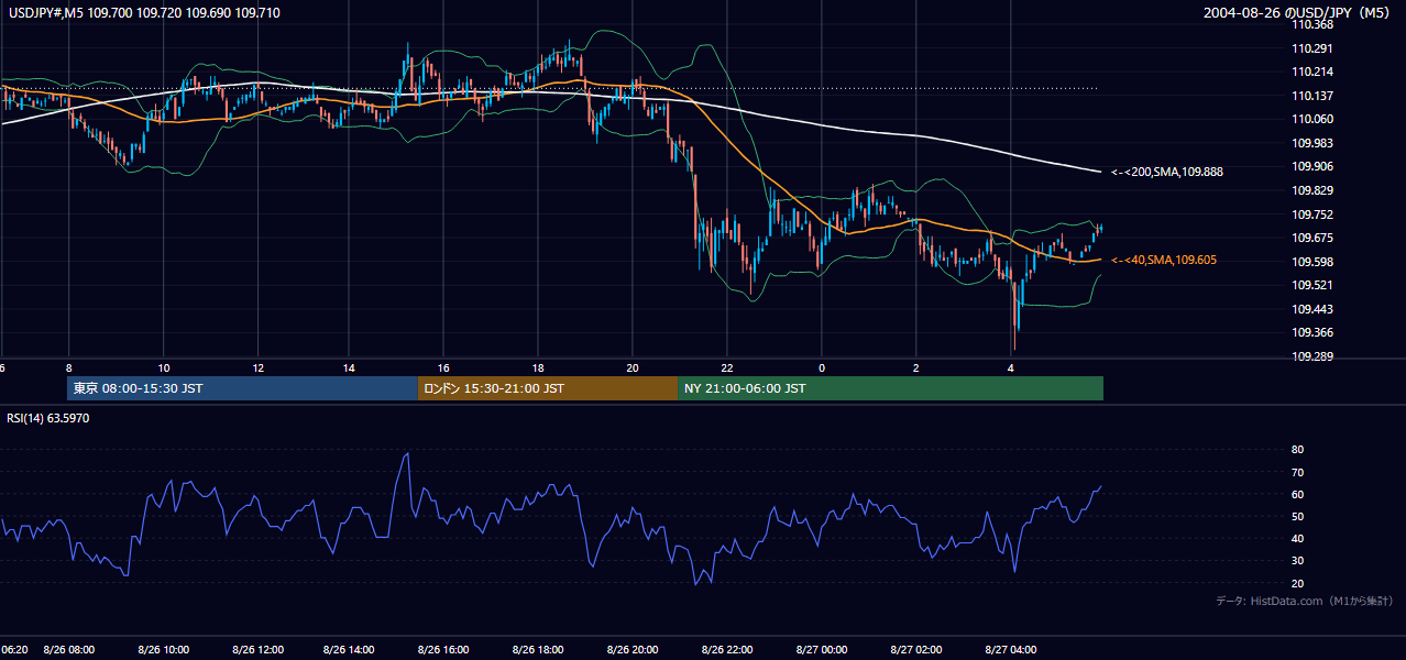 2004-08-26（木） USD/JPY 5分足チャート