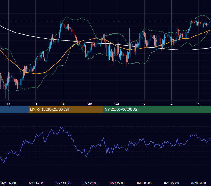 2004年8月27日（金） USD/JPY 5分足チャート