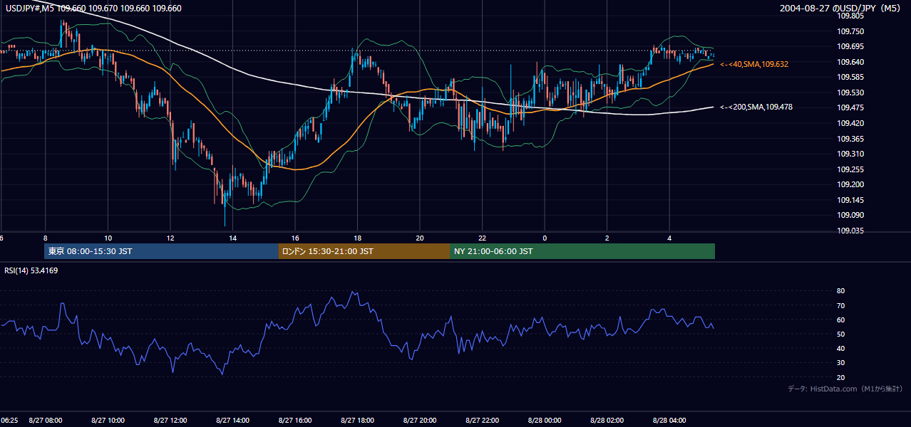 2004年8月27日(金) USD/JPY 5分足チャート