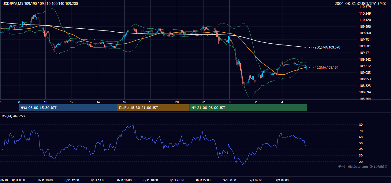 2004-08-31（火） USD/JPY 5分足チャート