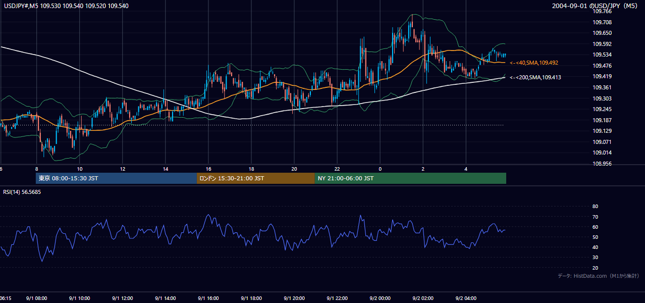 2004-09-01（水） USD/JPY 5分足チャート