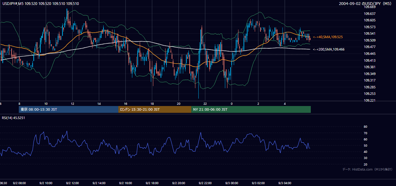 2004-09-02（木） USD/JPY 5分足チャート