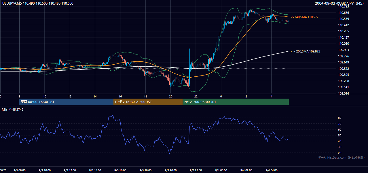 2004年9月3日(金) USD/JPY 5分足チャート