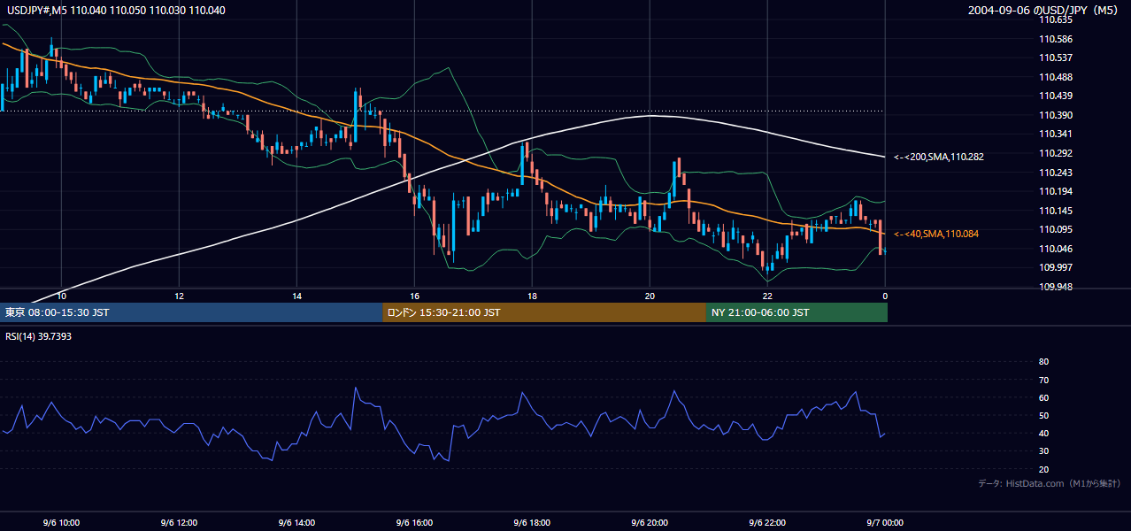 2004年9月6日（月） USD/JPY 5分足チャート