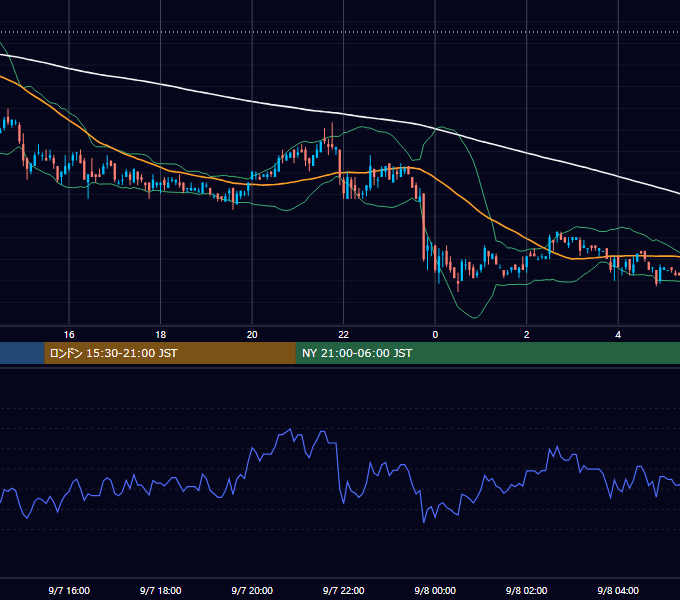 2004年9月7日（火） USD/JPY 5分足チャート