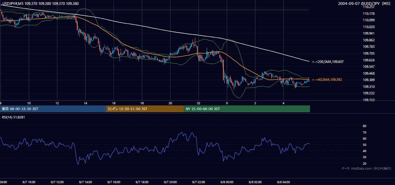 2004年9月7日(火) USD/JPY 5分足チャート