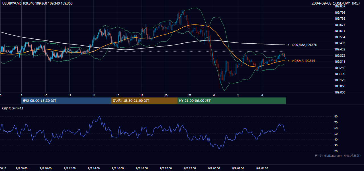 2004年9月8日(水) USD/JPY 5分足チャート