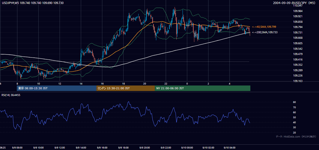 2004年9月9日(木) USD/JPY 5分足チャート