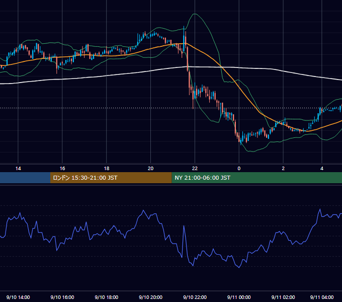 2004年9月10日（金） USD/JPY 5分足チャート