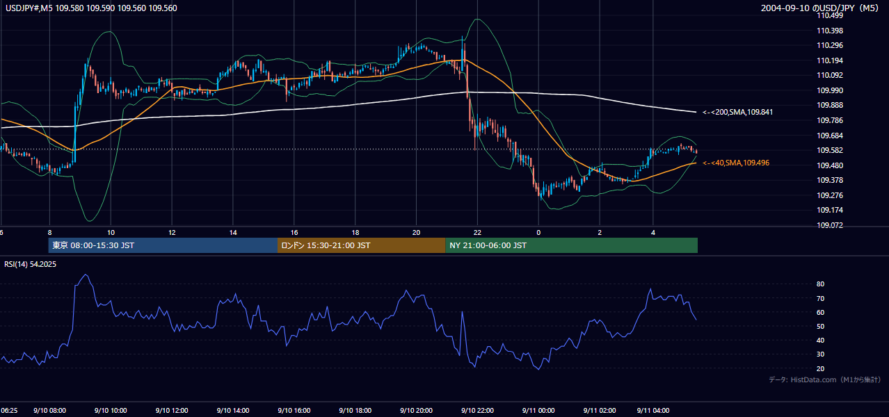 2004年9月10日(金) USD/JPY 5分足チャート