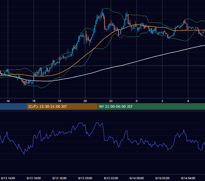 2004年9月13日（月） USD/JPY 5分足チャート