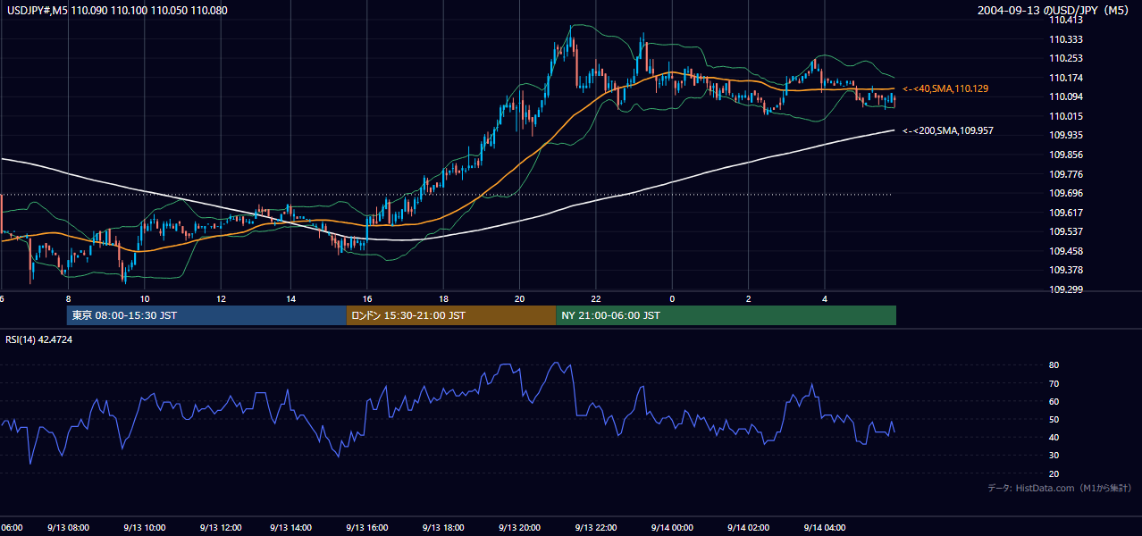 2004年9月13日（月） USD/JPY 5分足チャート