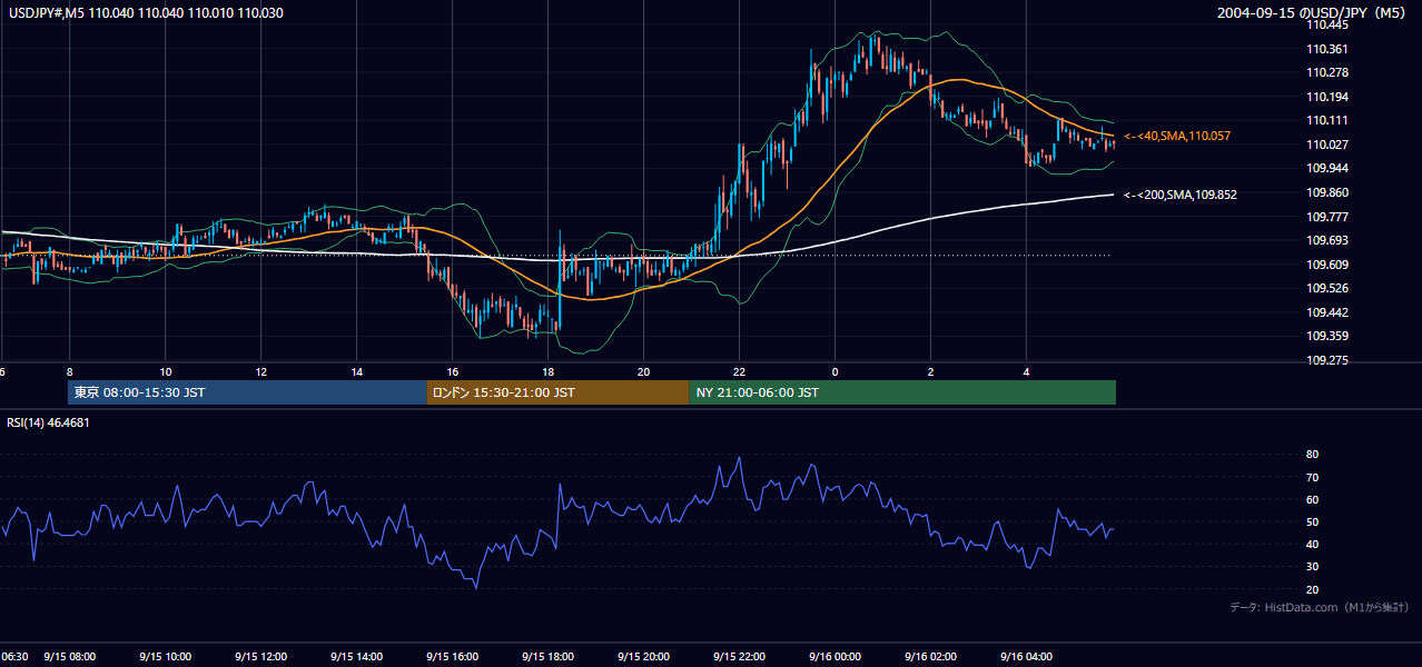 2004年9月15日(水) USD/JPY 5分足チャート