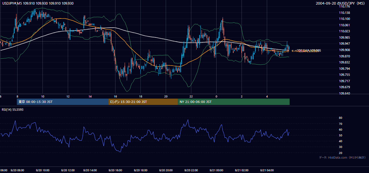 2004年9月20日(月) USD/JPY 5分足チャート