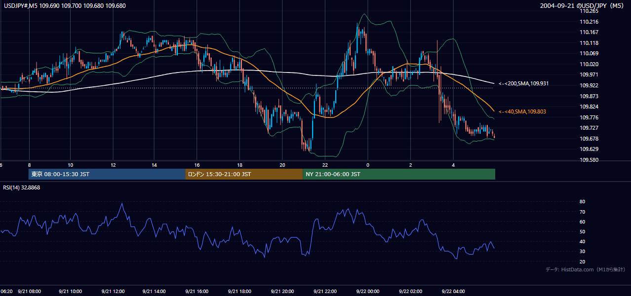 2004年9月21日(火) USD/JPY 5分足チャート